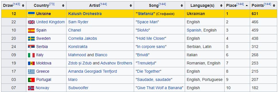Eurovision-2022-top-10
