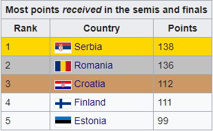 Hungary points in Eurovision