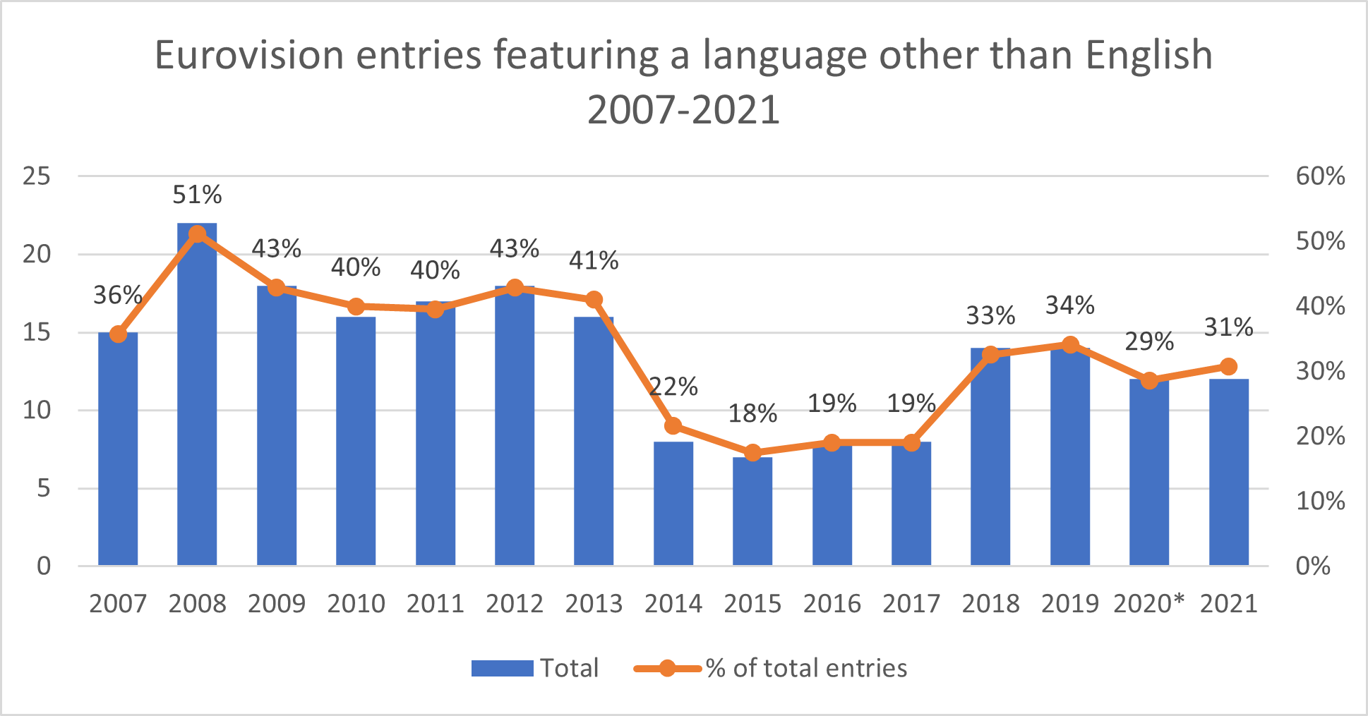 Languages in Eurovision 2007-2021