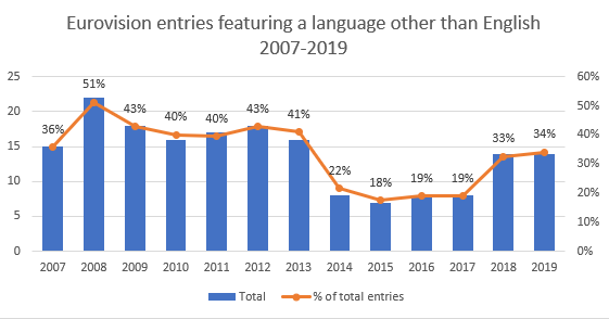 Non-English Eurovision entries 2007-2019