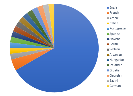 Languages in Eurovision 2019 pie chart