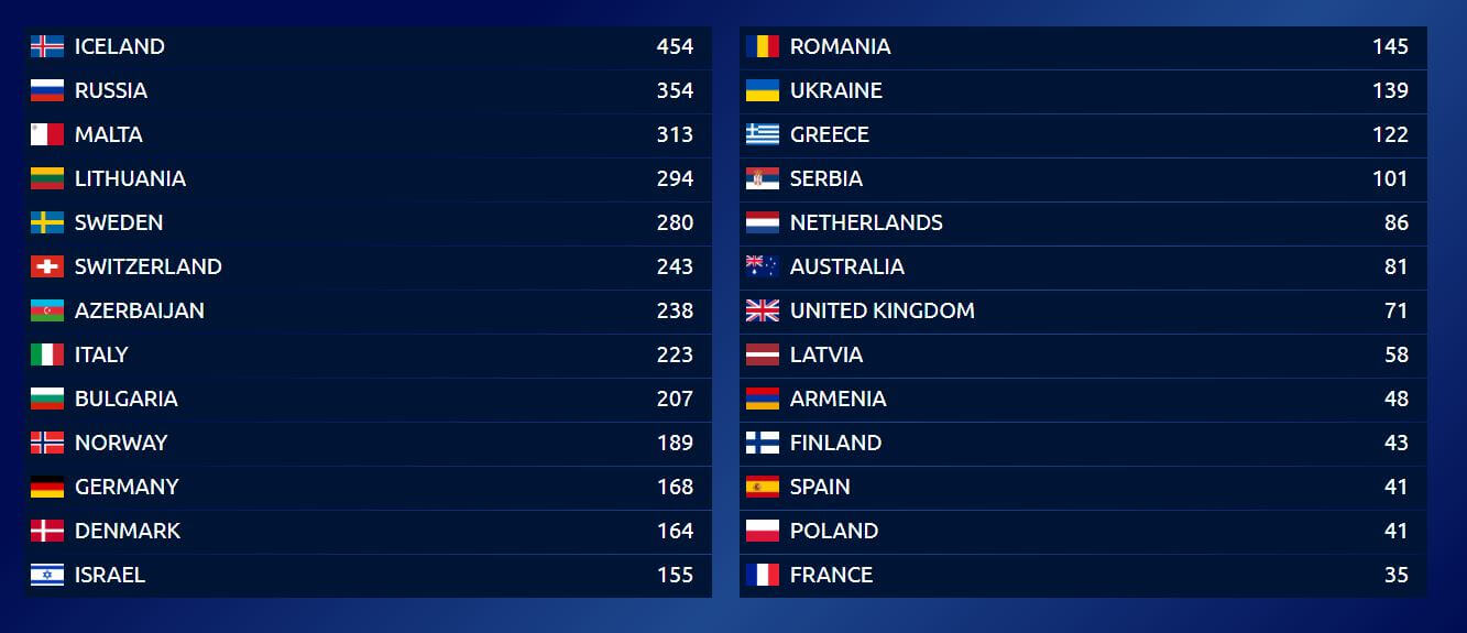 Eurovision 2020 simulated scoreboard