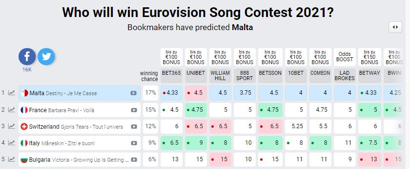 Eurovision 2021 winning odds