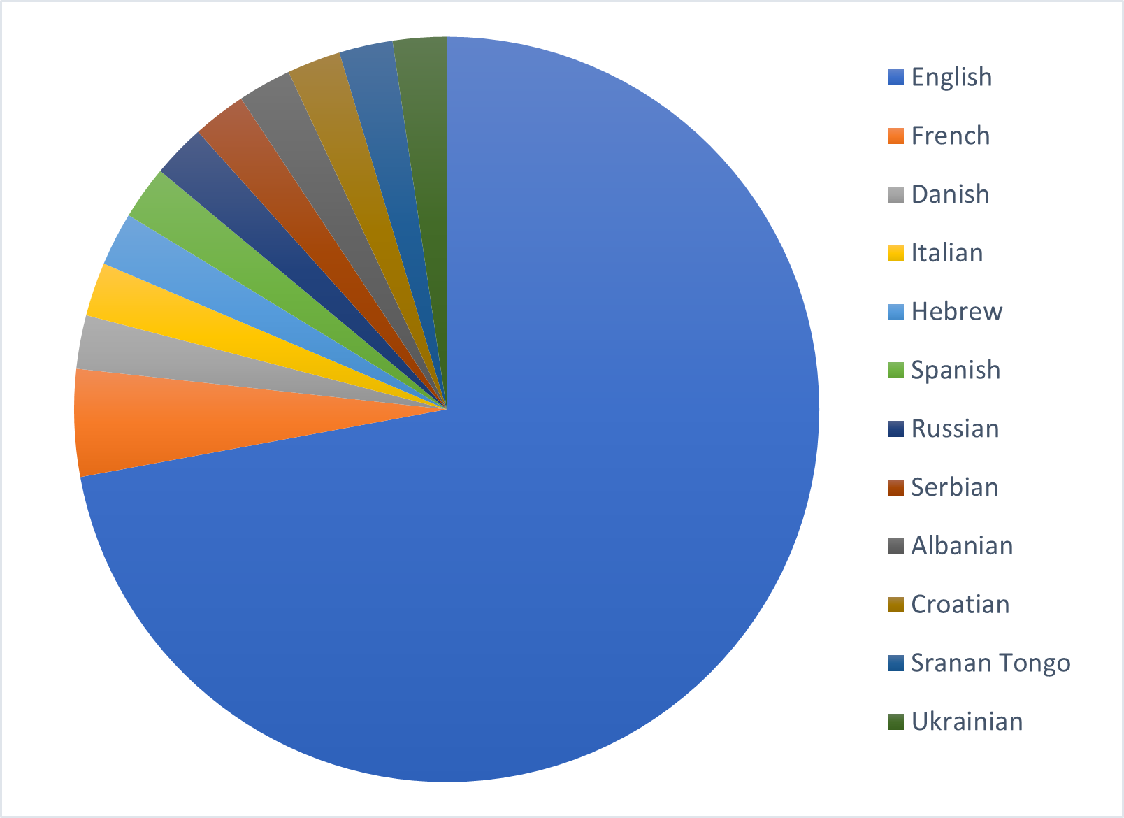 Languages of Eurovision 2021 - pie chart