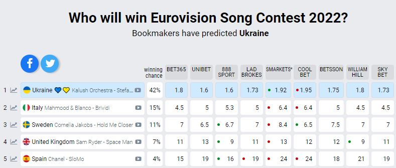 Eurovision 2022 odds