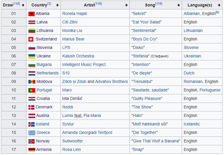 Eurovision 2022: SF1 running order