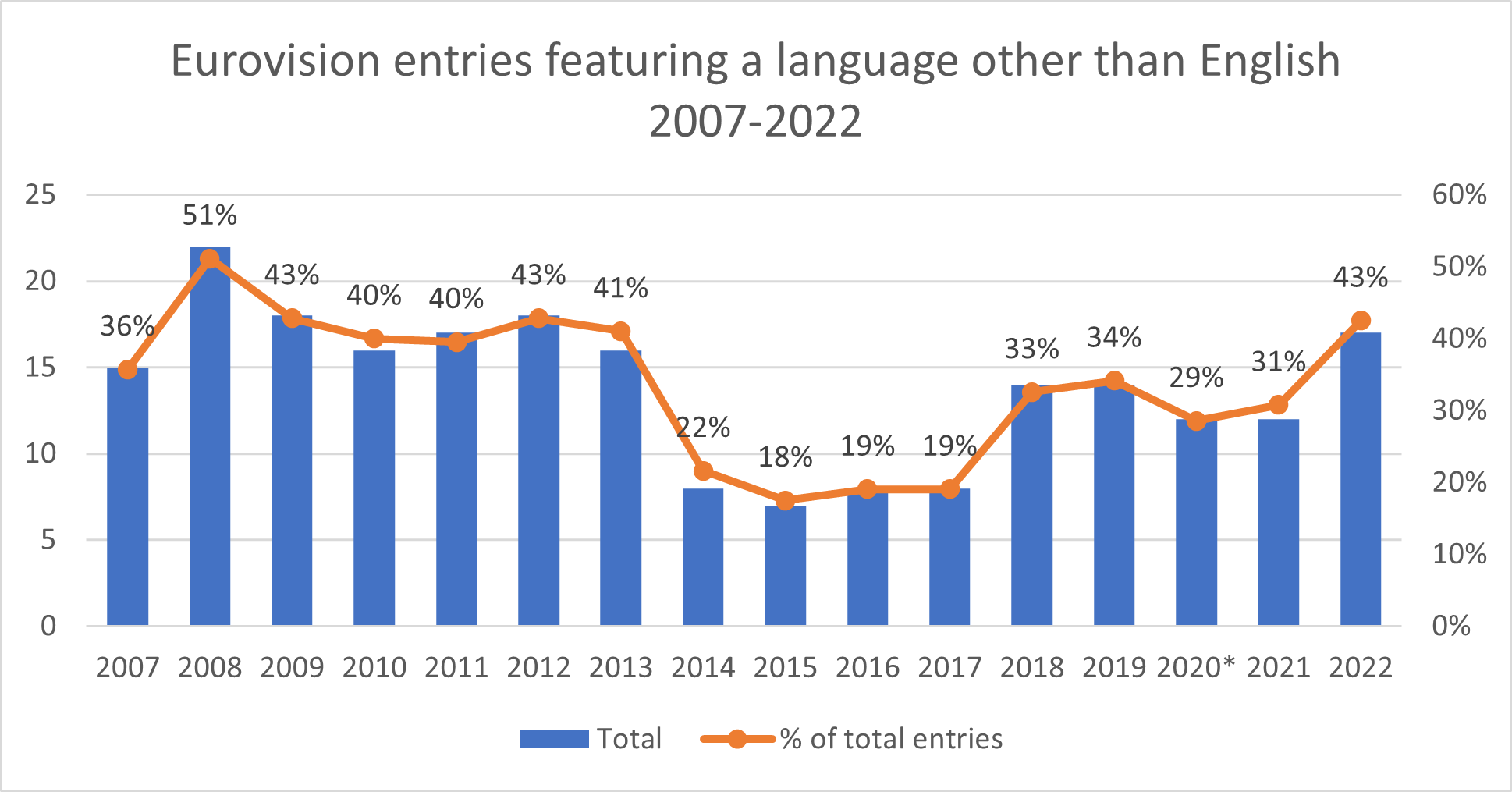 Languages-in-Eurovision-2007-2022 UPDATED