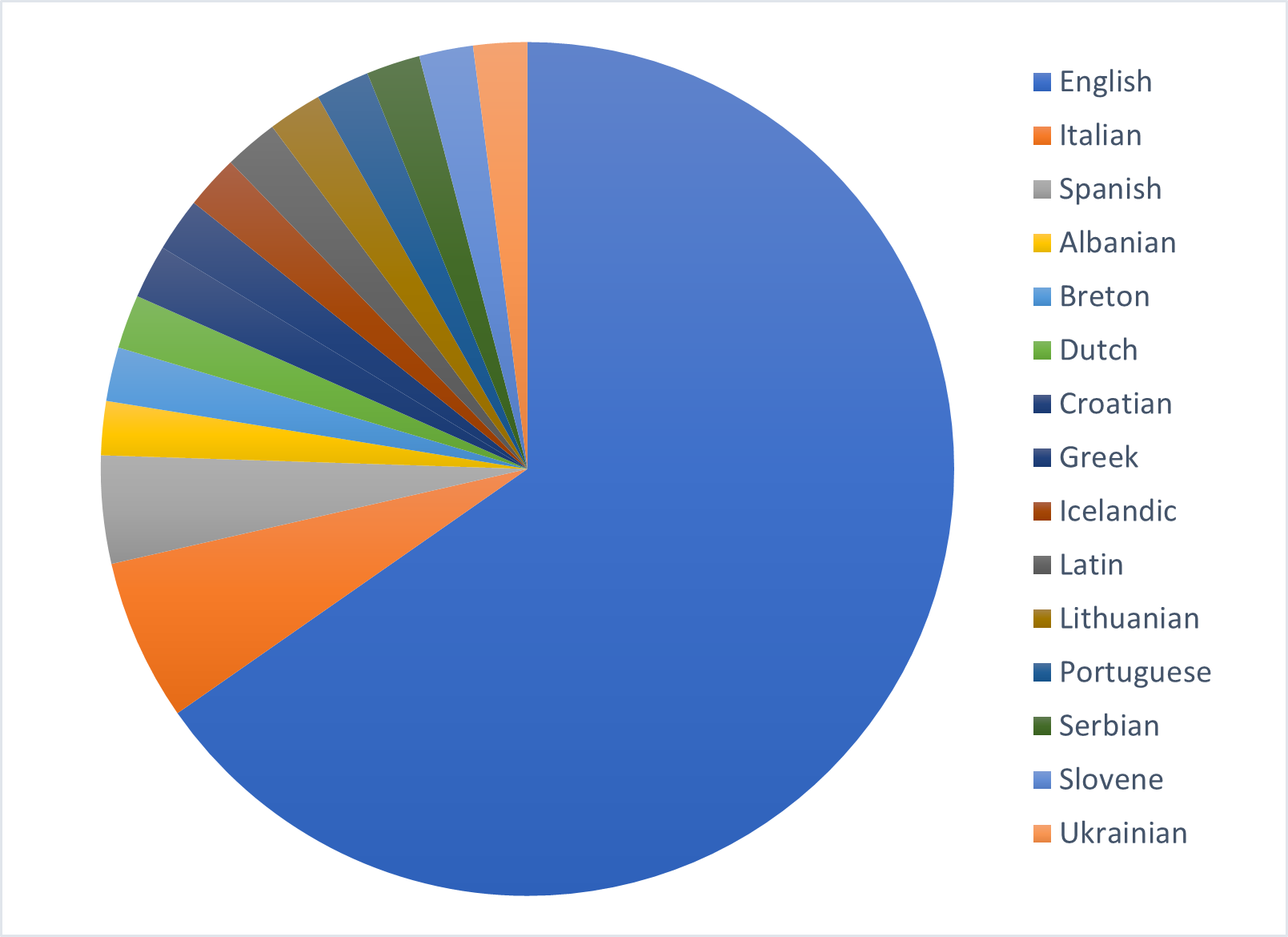 Languages-in-Eurovision-2022-pie-chart-Updated