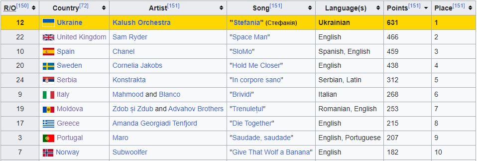 Eurovision 2022 results