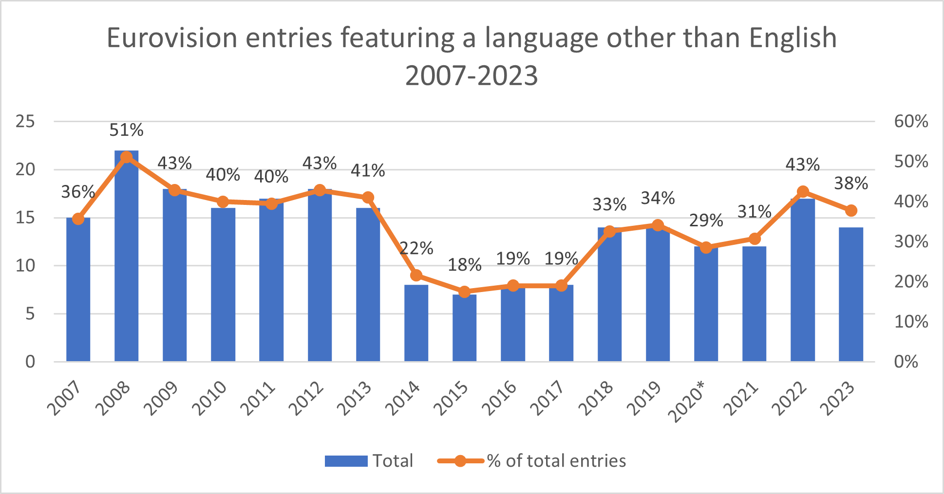 Languages in Eurovision 2007-2023