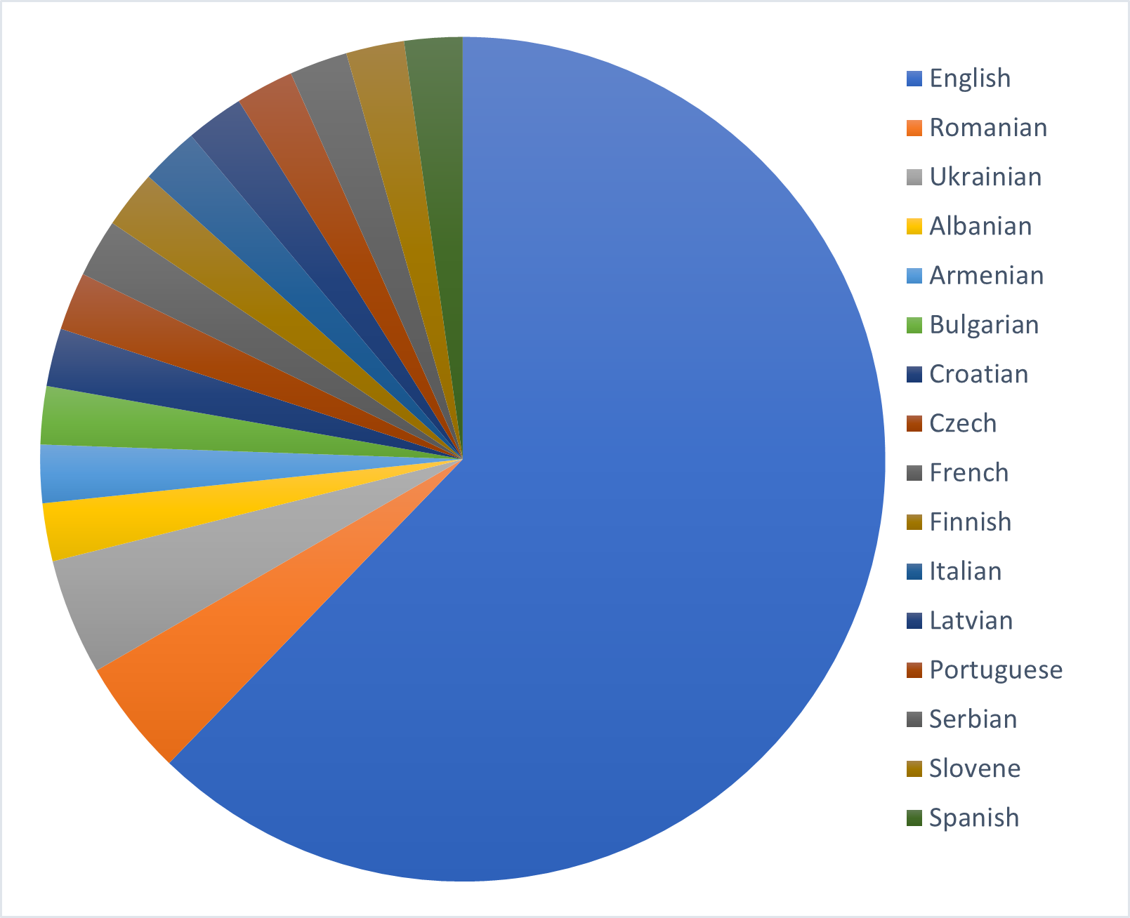 Language breakdown of Eurovision 2023