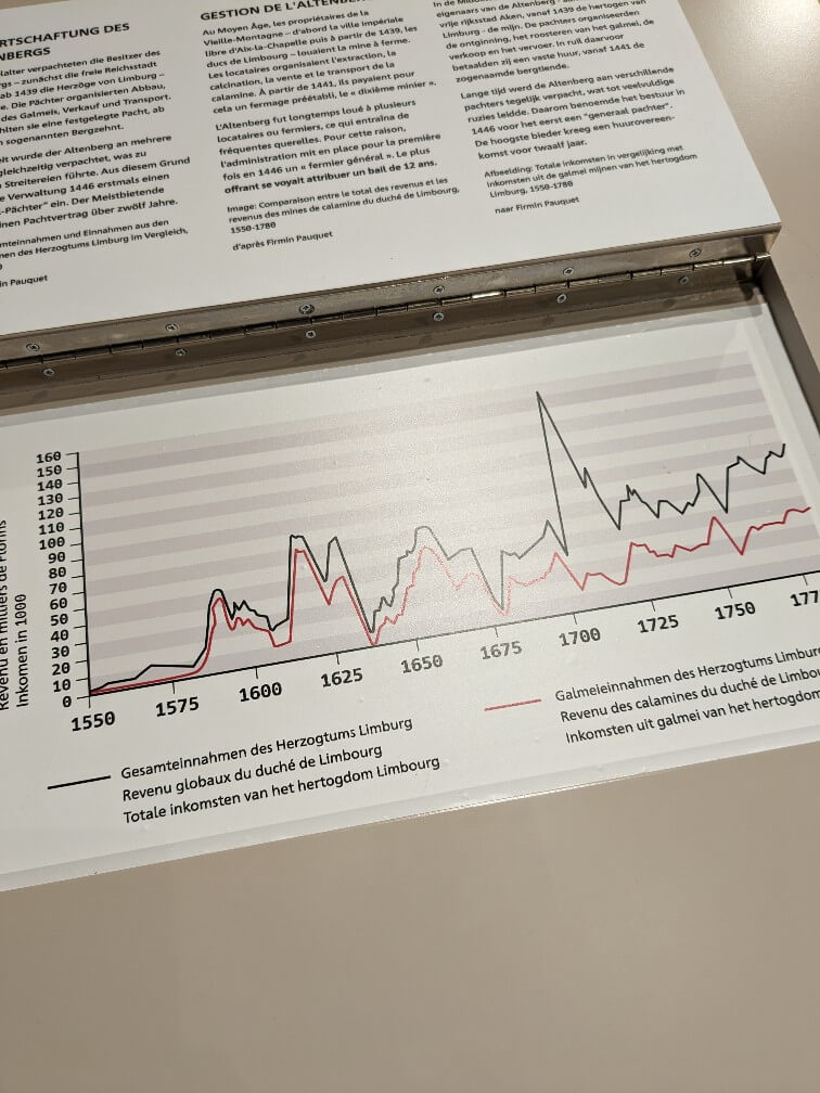 Graph at Museum Vieille Montagne, Kelmis