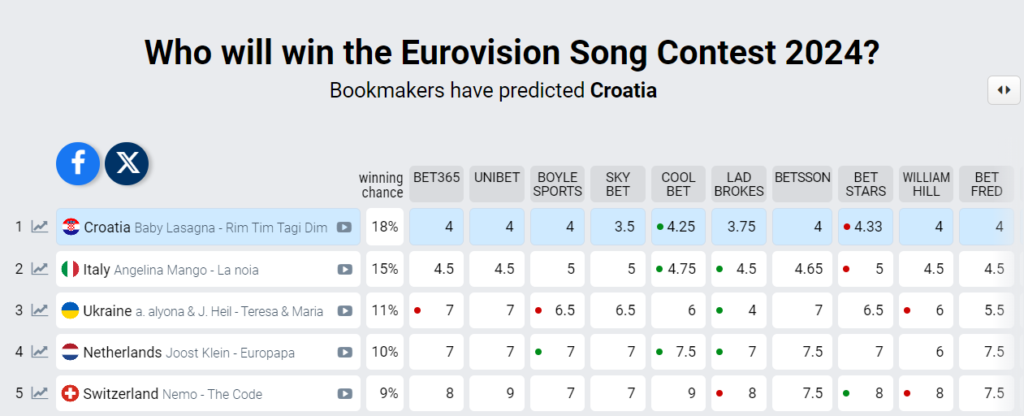 Eurovision 2024 winner odds as of 30 March 2024