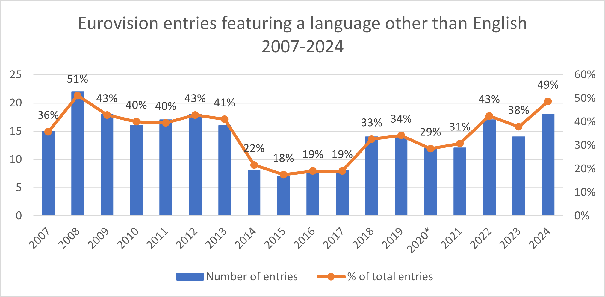 National Languages at Eurovision 2007-2024
