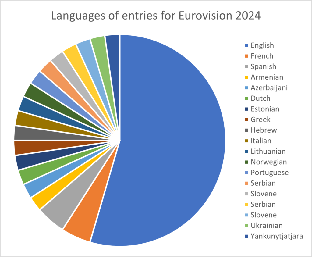 List of languages at Eurovision 2024